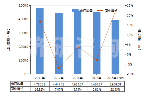 2011-2015年9月中國其他梯形截面環(huán)形傳動(dòng)帶(60cm<周長≤180cm)(HS40103200)出口量及增速統(tǒng)計(jì) 2011-2015年9月中國其他梯形截面環(huán)形傳動(dòng)帶(60cm<周長≤180cm)(HS40103200)出口量及增速統(tǒng)計(jì)